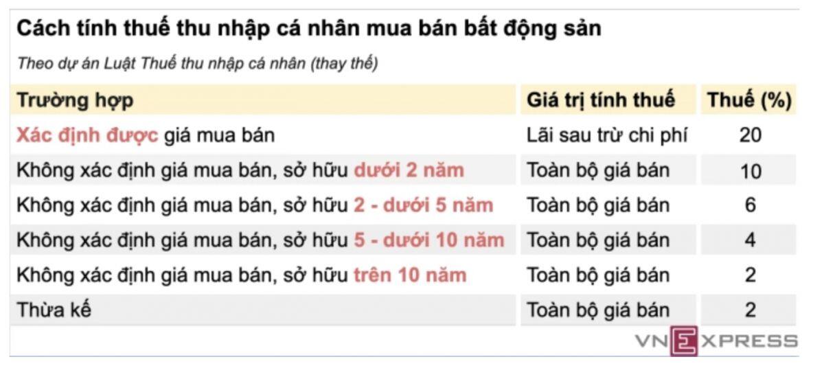 'Hết thời lướt sóng nhà đất nếu áp thuế 20% trên lãi chuyển nhượng'