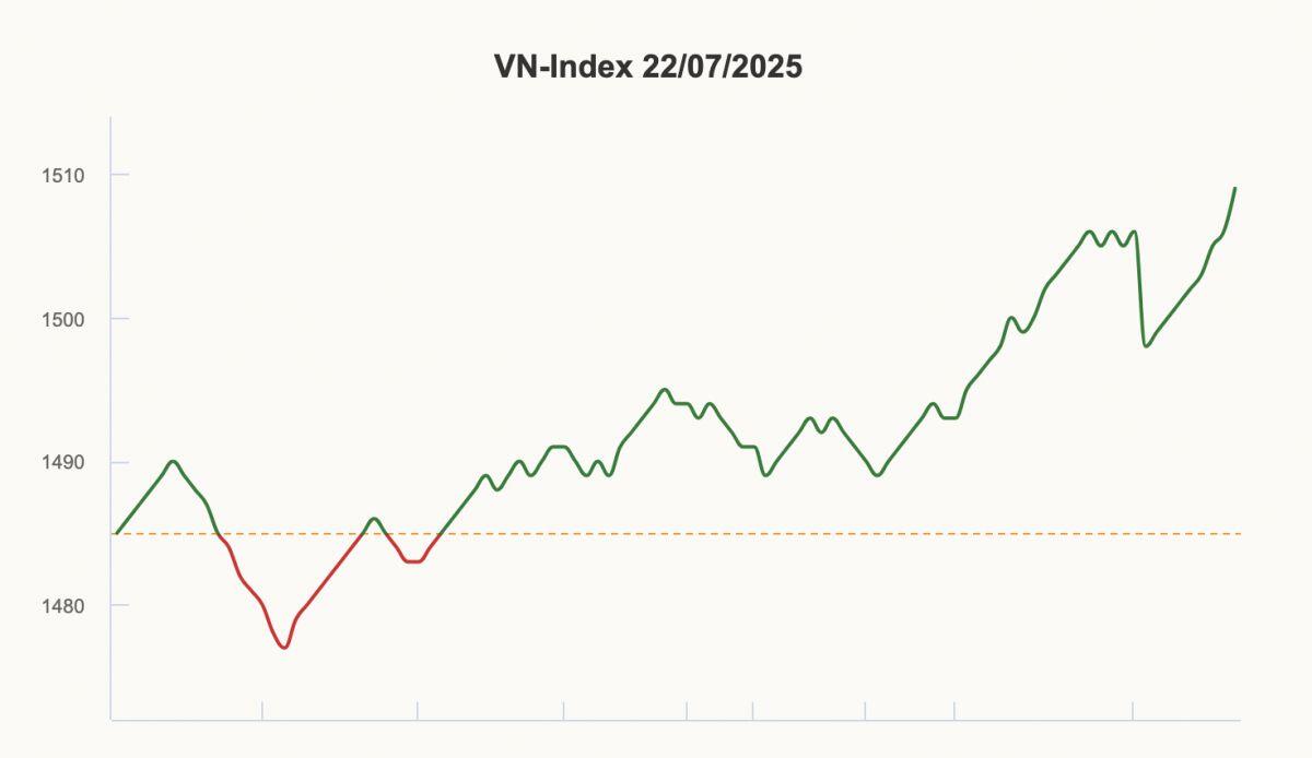 VN-Index vượt 1.500 điểm