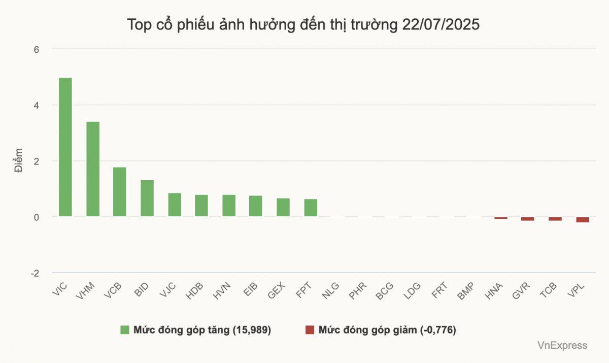 VN-Index vượt 1.500 điểm