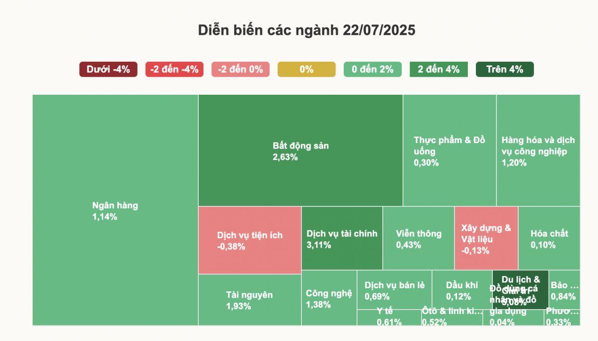 VN-Index vượt 1.500 điểm