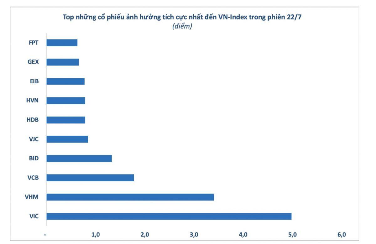 Cổ phiếu nào góp công giúp VNI vượt 1.500 điểm?