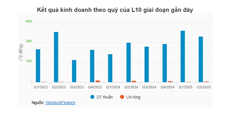 Lilama 10 bị phạt 112.5 triệu đồng vì không có thành viên HĐQT độc lập