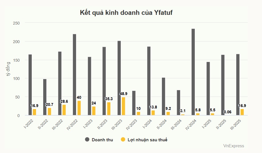Công ty bán vàng mã lãi cao nhất gần hai năm