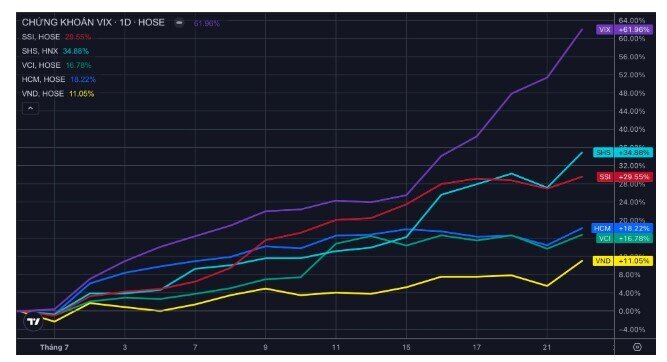 Soi định giá cổ phiếu các CTCK sau khi VNI vượt 1.500 điểm