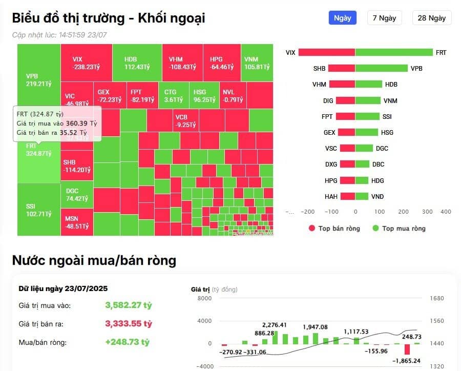 Khối ngoại trở lại mua ròng, chi hơn 300 tỷ "gom" một cổ phiếu bán lẻ