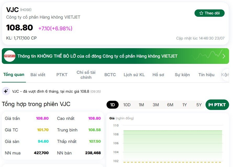 Cổ phiếu Vietjet tiếp tục tăng kịch trần