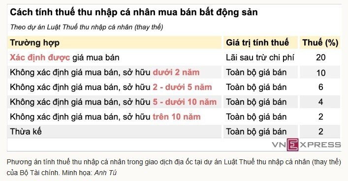 Bộ Tài chính: Cần lộ trình để áp thuế 20% trên lãi chuyển nhượng nhà đất