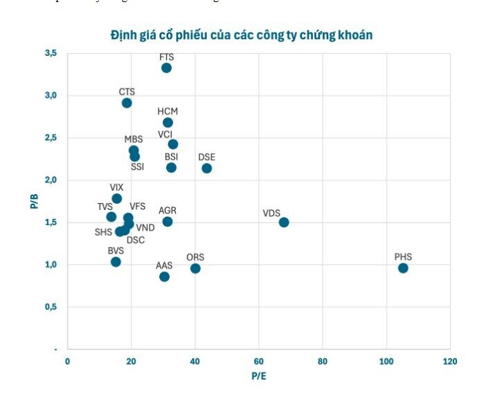 Soi định giá cổ phiếu các CTCK sau khi VNI vượt 1.500 điểm