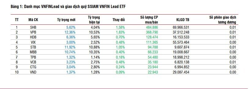 Nhóm quỹ ETF nội dự kiến gom mạnh VPB và 3 cổ phiếu ngân hàng khác