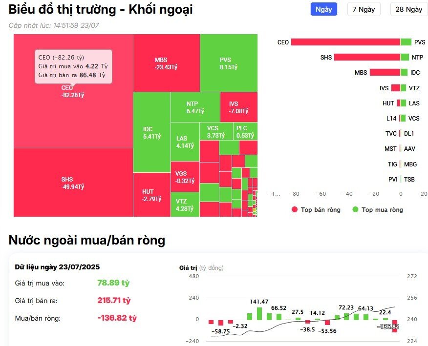 Khối ngoại trở lại mua ròng, chi hơn 300 tỷ "gom" một cổ phiếu bán lẻ
