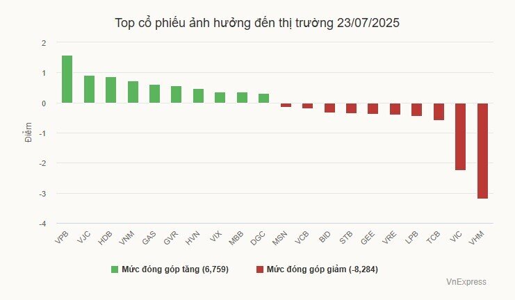 Chứng khoán tiến gần đỉnh lịch sử