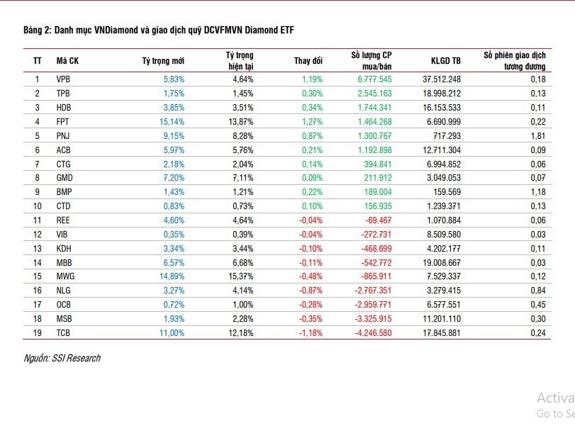 Nhóm quỹ ETF nội dự kiến gom mạnh VPB và 3 cổ phiếu ngân hàng khác