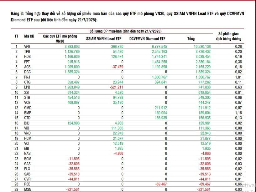 Nhóm quỹ ETF nội dự kiến gom mạnh VPB và 3 cổ phiếu ngân hàng khác