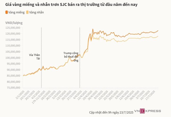 Giá vàng miếng trong nước lên cao nhất 3 tháng
