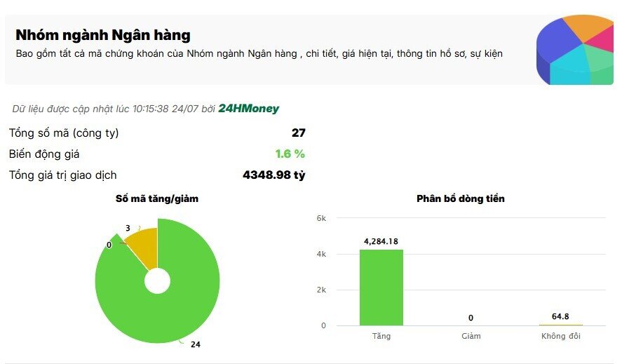 Tiền ầm ầm đổ vào cổ phiếu ngân hàng phiên 24/7
