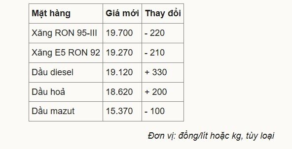 Giá xăng giảm, dầu tăng