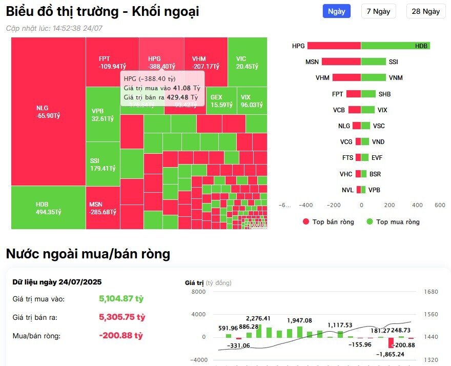 Khối ngoại quay đầu bán ròng, cổ phiếu nào là tâm điểm?
