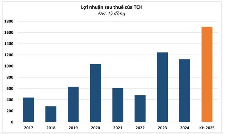 TCH lên kế hoạch lãi kỷ lục, đặt trọng tâm 3 vào dự án lớn