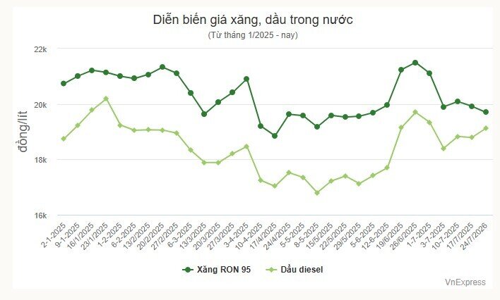 Giá xăng giảm, dầu tăng