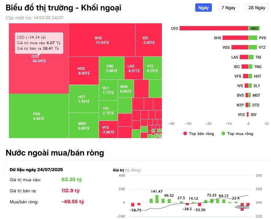 Khối ngoại quay đầu bán ròng, cổ phiếu nào là tâm điểm?