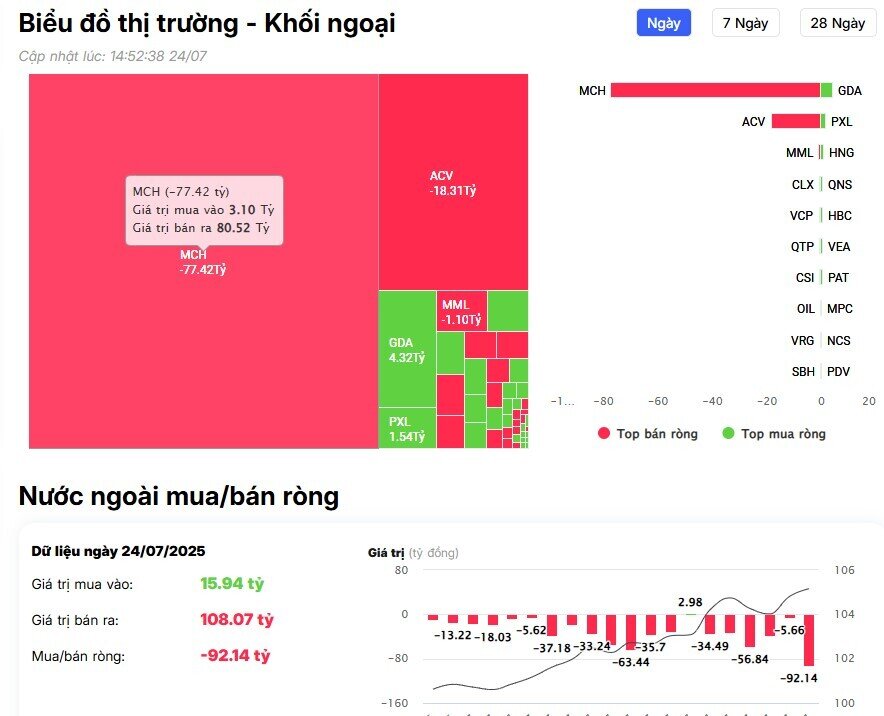 Khối ngoại quay đầu bán ròng, cổ phiếu nào là tâm điểm?
