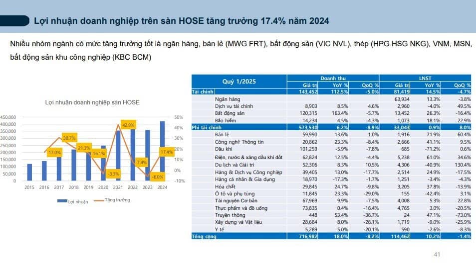 Thời cơ vàng cho kênh đầu tư cổ phiếu: CTCK điểm tên các nhóm ngành tiêu biểu cho năm 2025