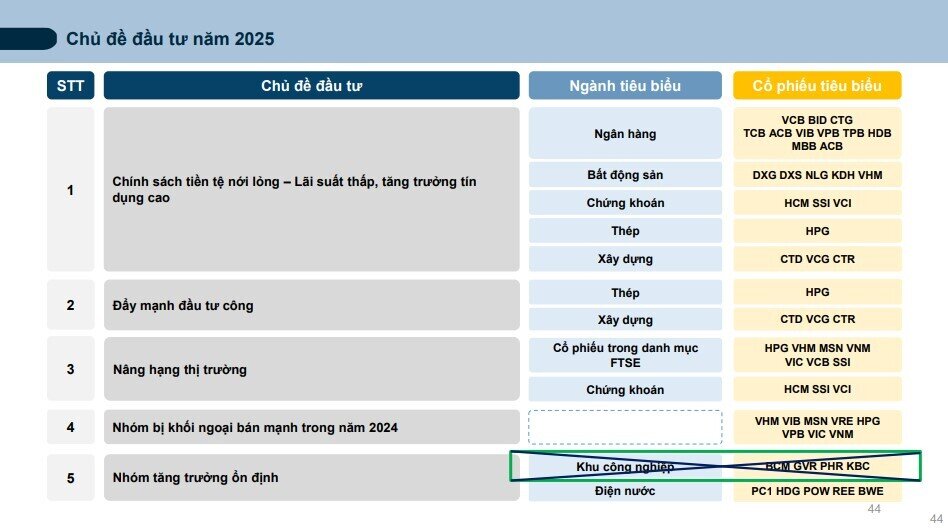 Thời cơ vàng cho kênh đầu tư cổ phiếu: CTCK điểm tên các nhóm ngành tiêu biểu cho năm 2025
