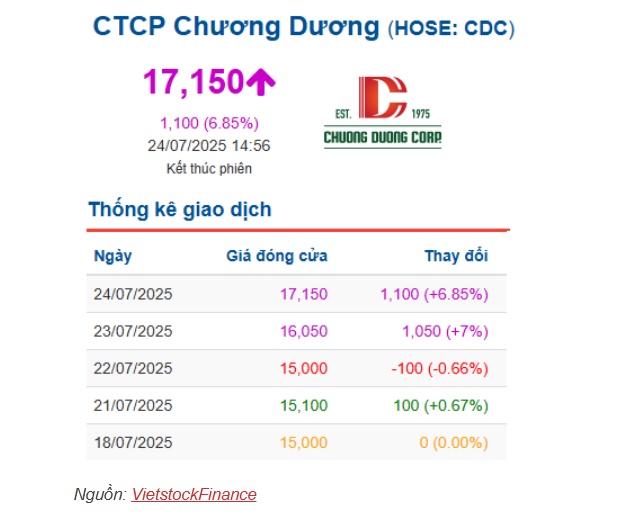 CDC tăng trần 2 phiên, xuất hiện cổ đông lớn mới giữa nghi vấn CC1 đã thoái sạch vốn