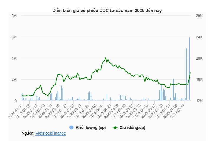 CDC tăng trần 2 phiên, xuất hiện cổ đông lớn mới giữa nghi vấn CC1 đã thoái sạch vốn