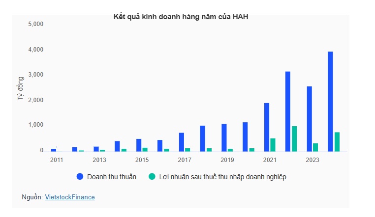 HAH sắp chia cổ tức "khủng" 40%, cổ đông nhận cả tiền lẫn cổ phiếu