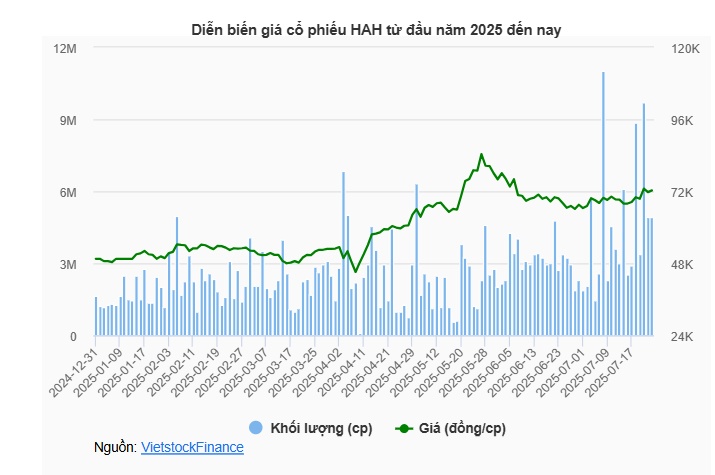 HAH sắp chia cổ tức "khủng" 40%, cổ đông nhận cả tiền lẫn cổ phiếu
