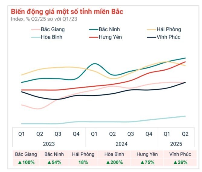 Giá đất nền tại một địa phương tăng 200% sau hơn 2 năm