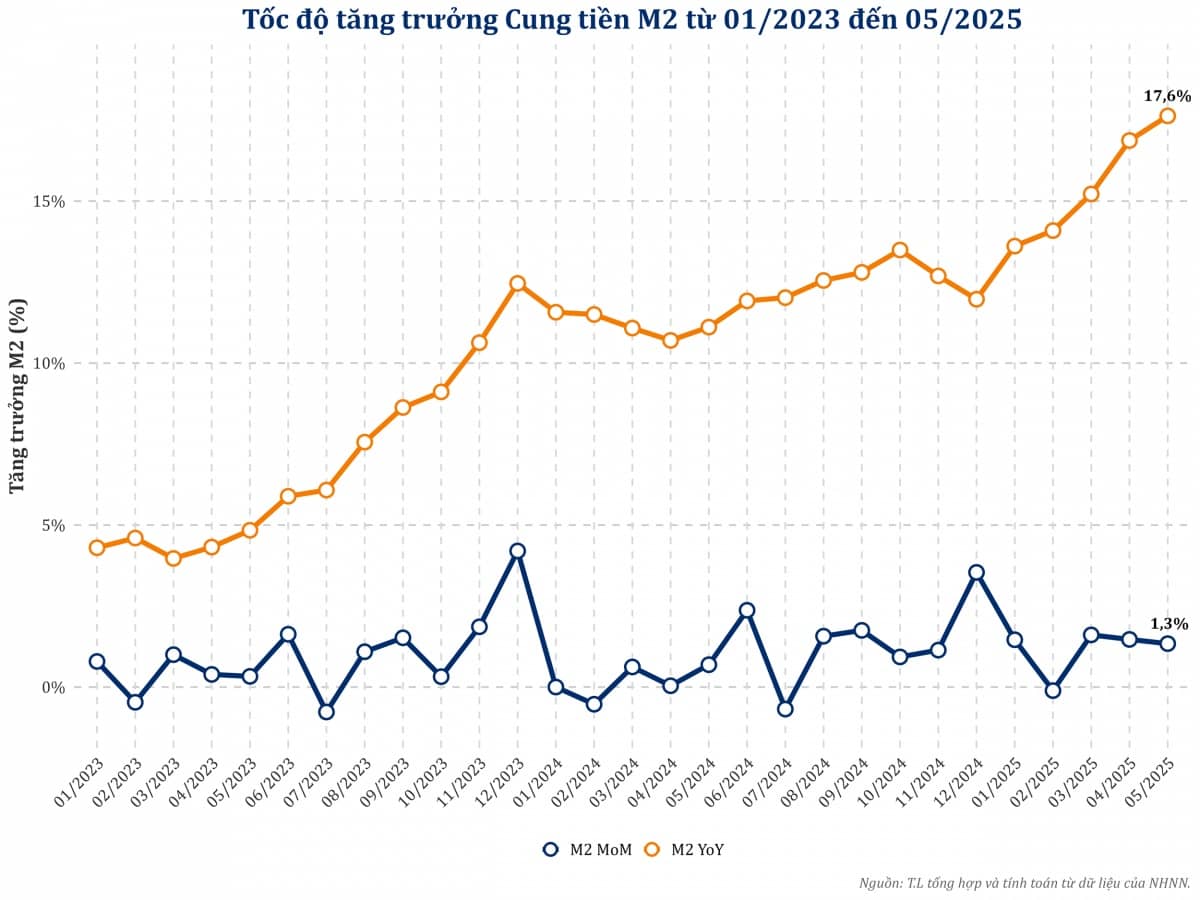 Gần 2 triệu tỷ đồng đang lưu thông ngoài hệ thống ngân hàng