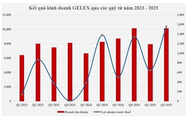 Hoạt động kinh doanh lõi lãi tăng gần 3 lần cùng kỳ, GELEX hoàn thành 72% kế hoạch năm