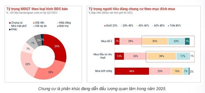 Lộ diện 'ngôi vương' của thị trường BĐS nửa đầu năm 2025