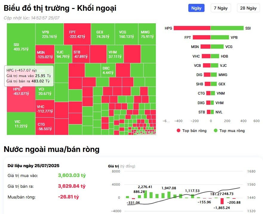 Khối ngoại tiếp đà bán ròng trong phiên VnIndex vượt đỉnh lịch sử, đâu là tâm điểm?