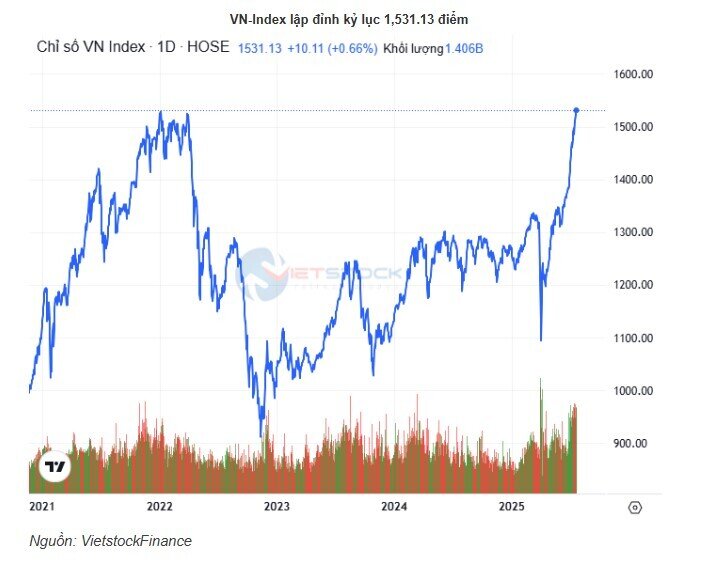 VN-Index xác lập đỉnh kỷ lục mới