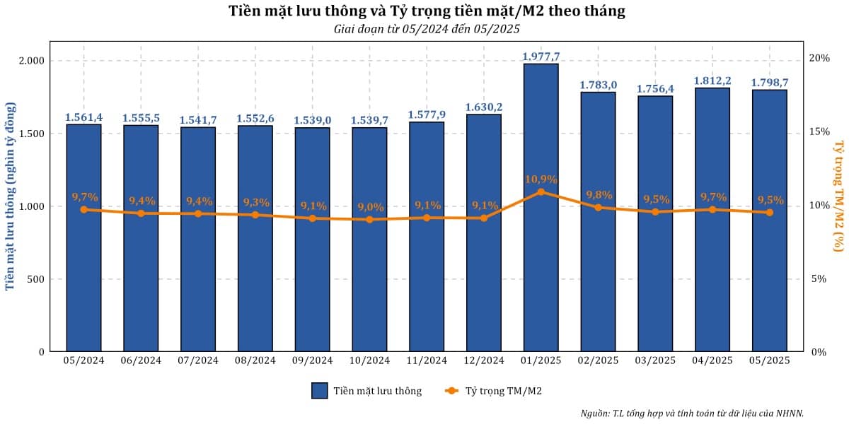 Gần 2 triệu tỷ đồng đang lưu thông ngoài hệ thống ngân hàng