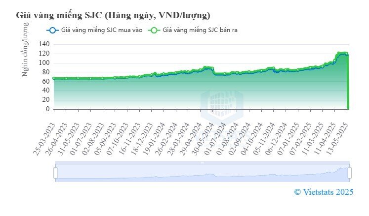 Khó trụ mốc cao, giá vàng miếng SJC giảm nhanh
