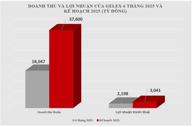 Hoạt động kinh doanh lõi lãi tăng gần 3 lần cùng kỳ, GELEX hoàn thành 72% kế hoạch năm