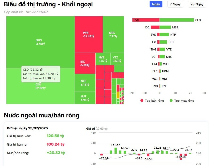Khối ngoại tiếp đà bán ròng trong phiên VnIndex vượt đỉnh lịch sử, đâu là tâm điểm?