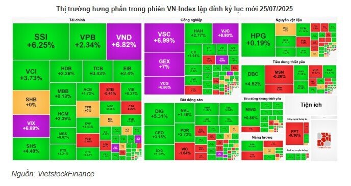 VN-Index xác lập đỉnh kỷ lục mới