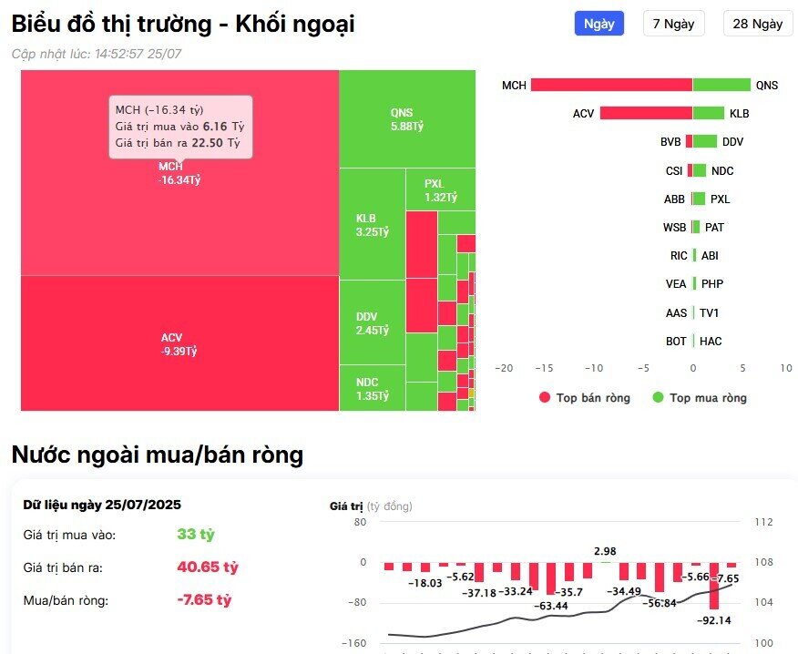 Khối ngoại tiếp đà bán ròng trong phiên VnIndex vượt đỉnh lịch sử, đâu là tâm điểm?