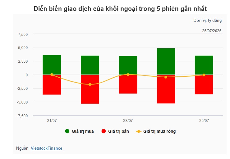 Theo dấu dòng tiền cá mập 25/07: Khối ngoại và tự doanh cùng bán ròng trong ngày VN-Index lập đỉnh mới