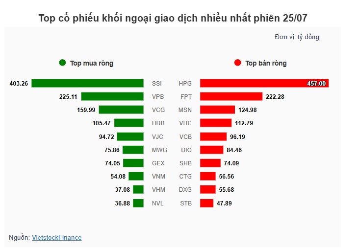 Theo dấu dòng tiền cá mập 25/07: Khối ngoại và tự doanh cùng bán ròng trong ngày VN-Index lập đỉnh mới