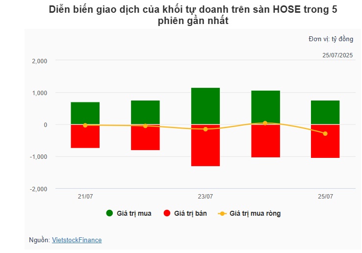 Theo dấu dòng tiền cá mập 25/07: Khối ngoại và tự doanh cùng bán ròng trong ngày VN-Index lập đỉnh mới