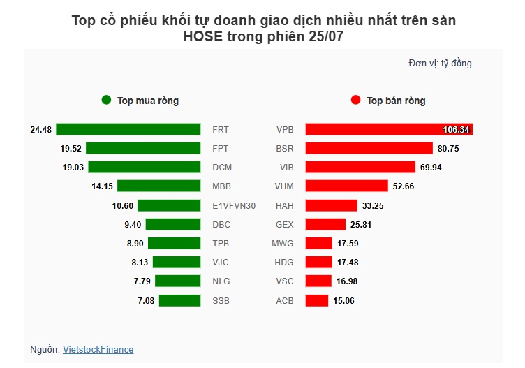Theo dấu dòng tiền cá mập 25/07: Khối ngoại và tự doanh cùng bán ròng trong ngày VN-Index lập đỉnh mới