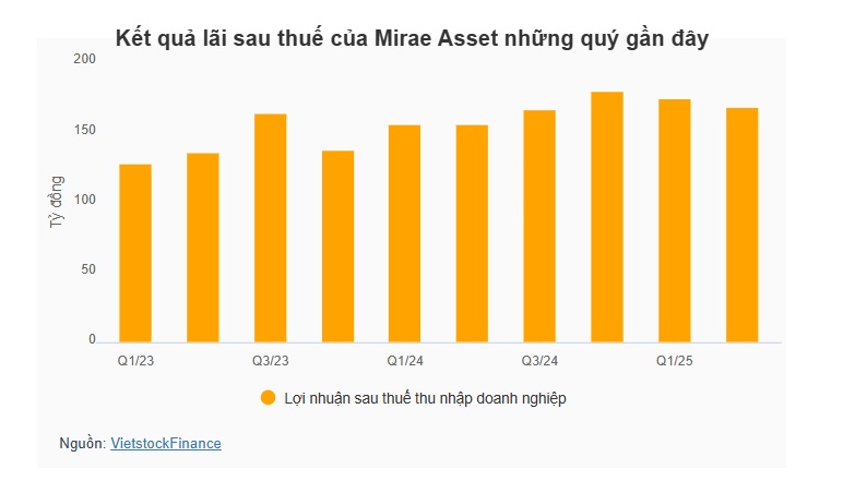 Vi phạm khâu xác nhận lệnh của khách hàng suốt gần 5 năm, Mirae Asset bị phạt gần 140 triệu đồng