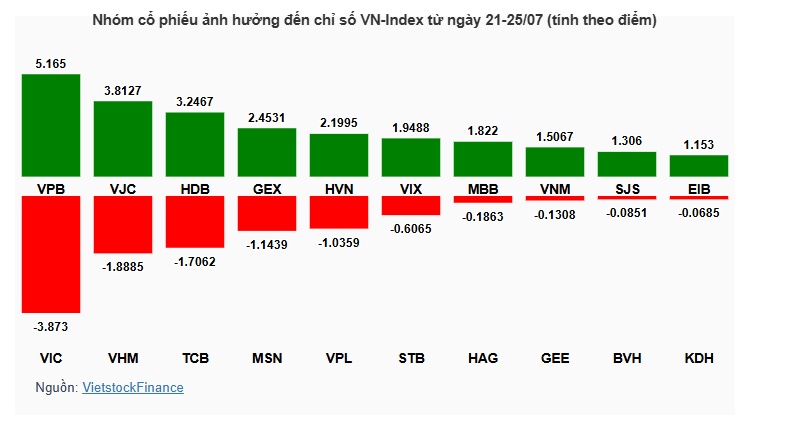 VN-Index xác lập kỷ lục mới, VJC và VPB dẫn sóng
