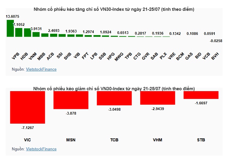 VN-Index xác lập kỷ lục mới, VJC và VPB dẫn sóng